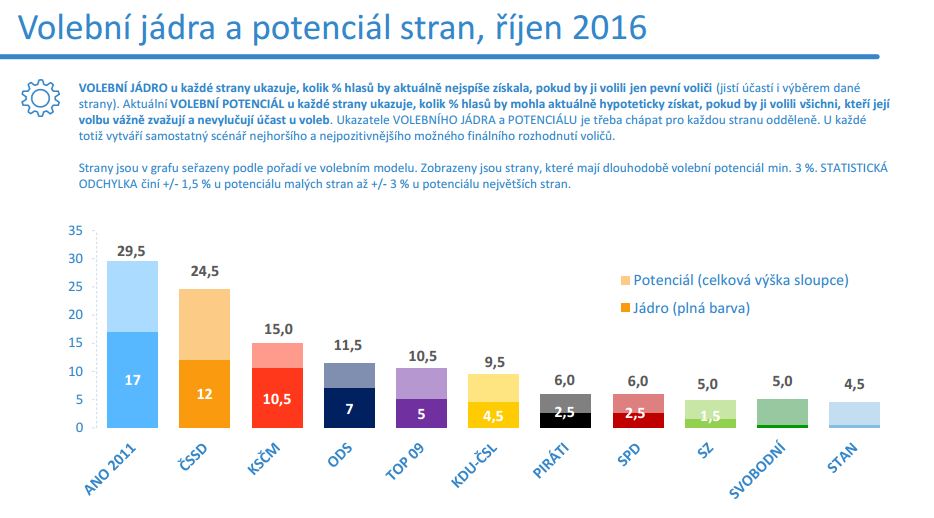 potencial-stran-median-rijen