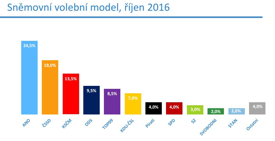 snemovni-volebni-model-rijen-median