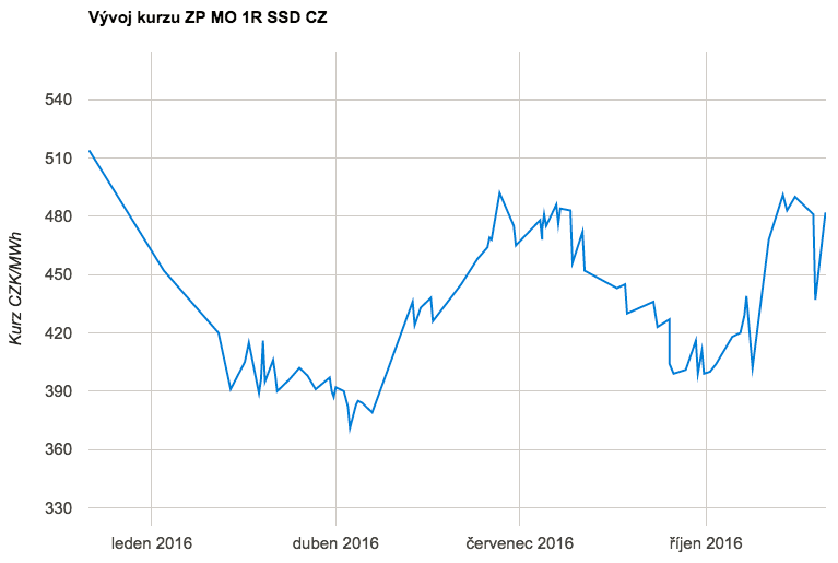 plyn-energeticka-burza-listopad-2016-graf