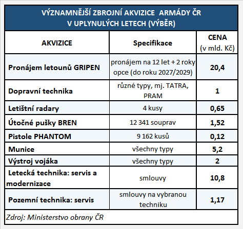 zbrojni-akvize-acr-v-uplynulych-letech