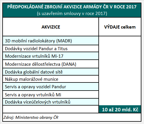 zbrojni-akvizice-predpokladane-v-roce-2017