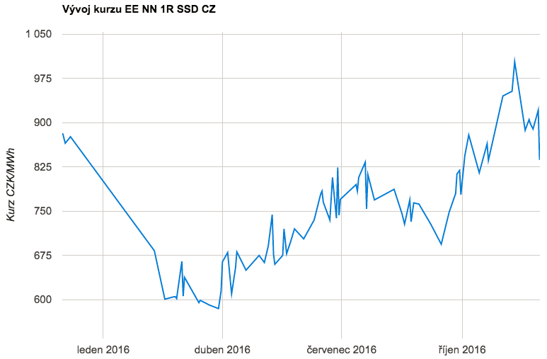 elektrina-energeticka-burza-listopad-2016-graf