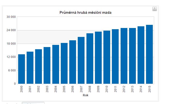 Zdroj: ČSÚ