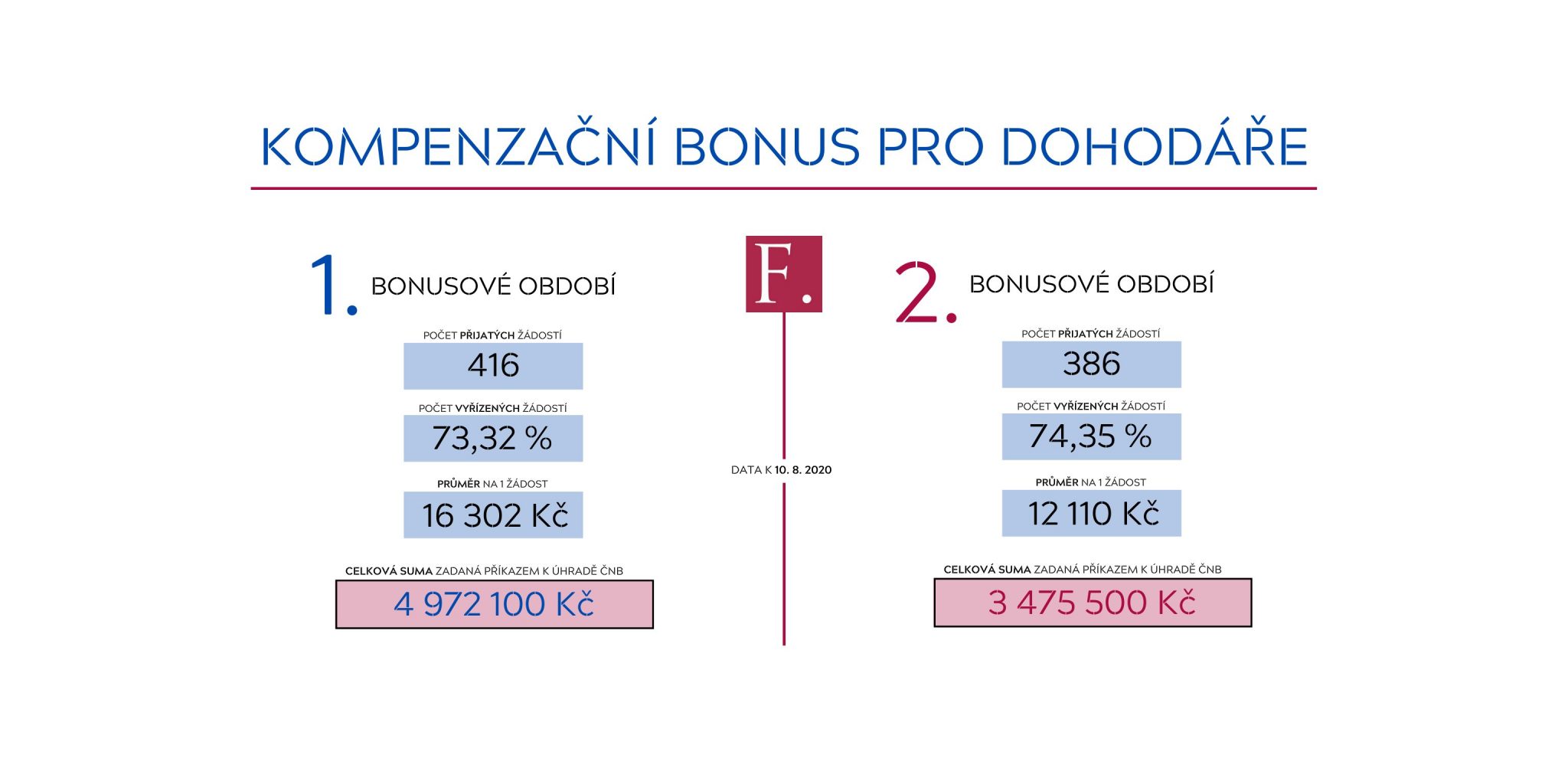 Kompenzační bonus dohodáři srpen 2020 » BYZNYS NOVINY ...