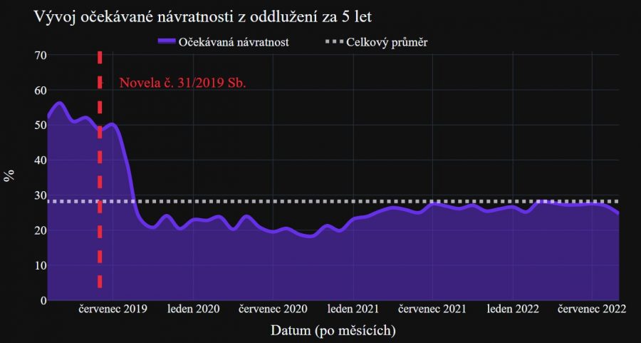 Graf: Návratnost dluhu v insolvenci po zrušení podmínky splatit min. 30 procent dluhu.
